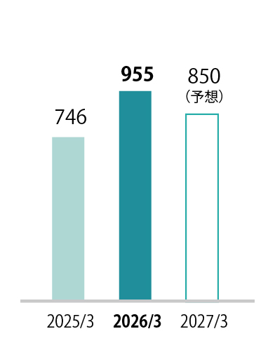 グラフ：営業利益
