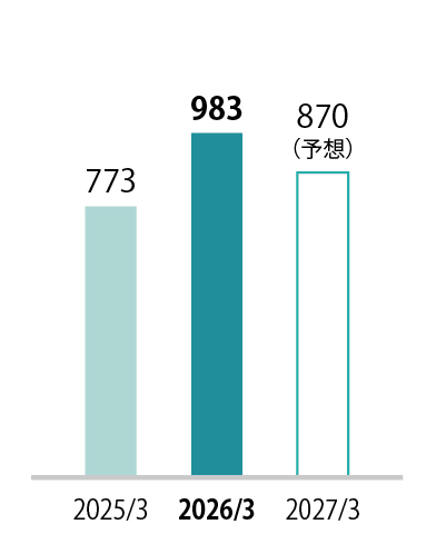 グラフ：経常利益