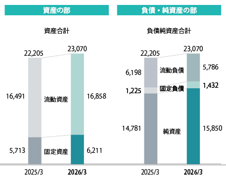 グラフ：連結貸借対照表