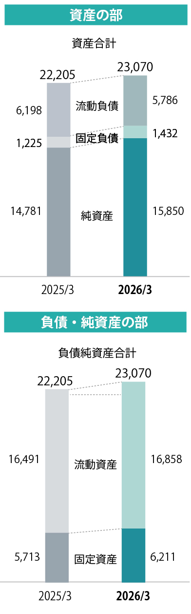 グラフ：連結貸借対照表