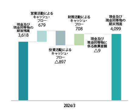 グラフ：連結キャッシュ・フロー計算書